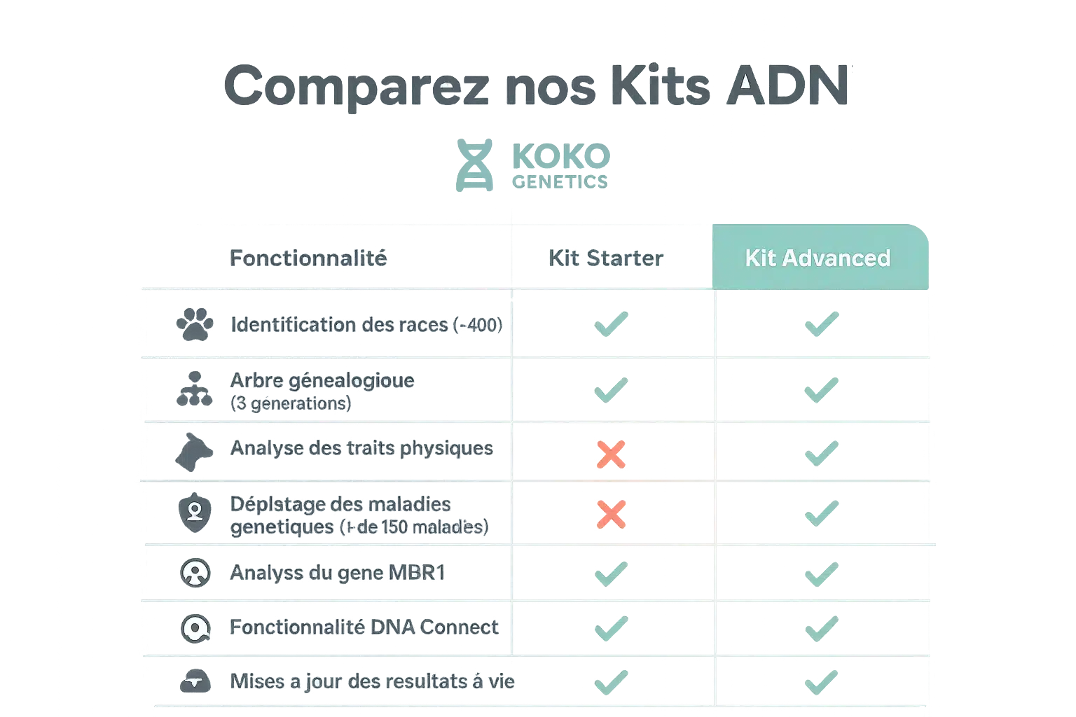 Comparaison des kits Koko Genetics