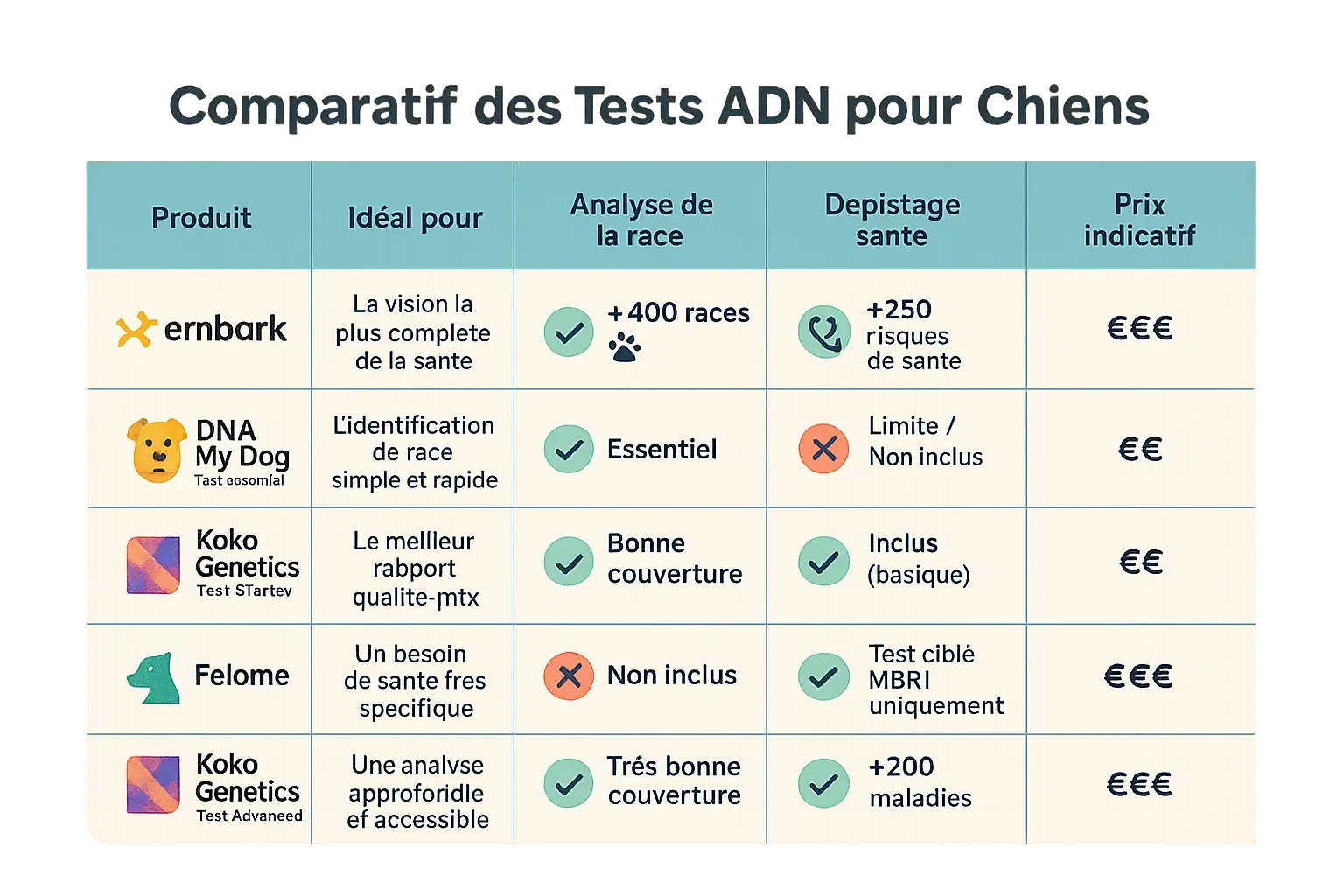 Comparatif des meilleurs tests ADN pour chiens